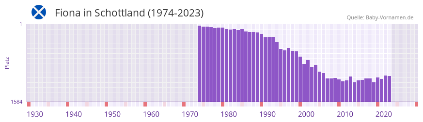Fiona in der Vornamen-Hitliste von Schottland (1974-2023)