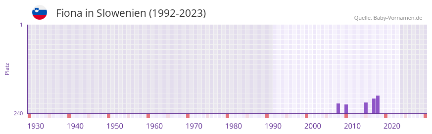 Fiona in der Vornamen-Hitliste von Slowenien (1992-2023)