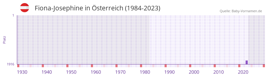 Fiona-Josephine in der Vornamen-Hitliste von sterreich (1984-2023)