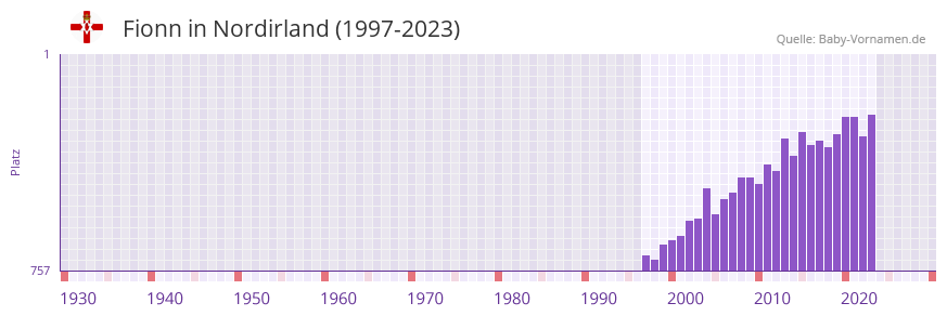 Fionn in der Vornamen-Hitliste von Nordirland (1997-2023)
