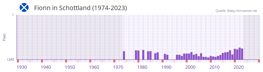 Fionn in der Vornamen-Hitliste von Schottland (1974-2023)