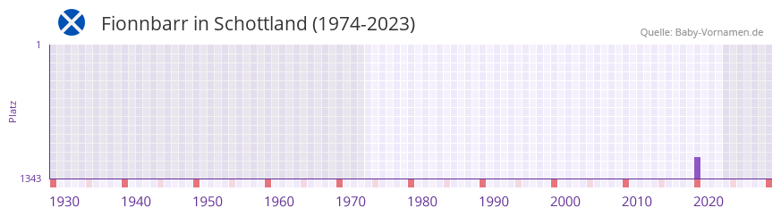 Fionnbarr in der Vornamen-Hitliste von Schottland (1974-2023) Fionnbarr in der Vornamen-Hitliste von Schottland (1974-2023)