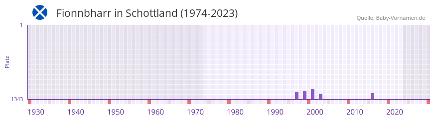 Fionnbharr in der Vornamen-Hitliste von Schottland (1974-2023)