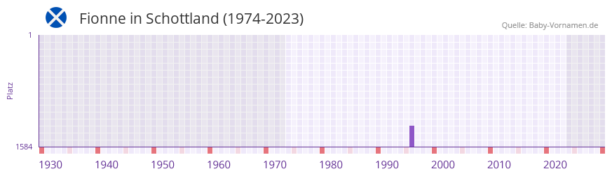 Fionne in der Vornamen-Hitliste von Schottland (1974-2023) Fionne in der Vornamen-Hitliste von Schottland (1974-2023)