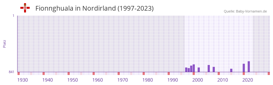 Fionnghuala in der Vornamen-Hitliste von Nordirland (1997-2023) Fionnghuala in der Vornamen-Hitliste von Nordirland (1997-2023)