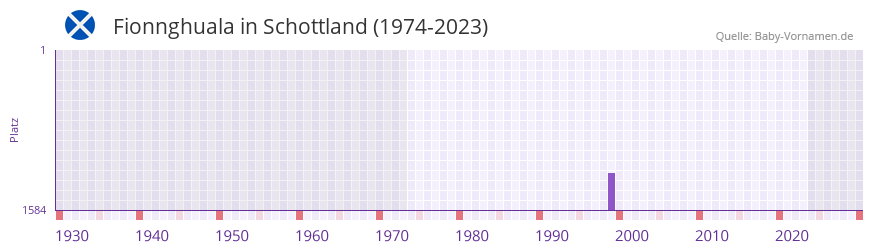 Fionnghuala in der Vornamen-Hitliste von Schottland (1974-2023) Fionnghuala in der Vornamen-Hitliste von Schottland (1974-2023)