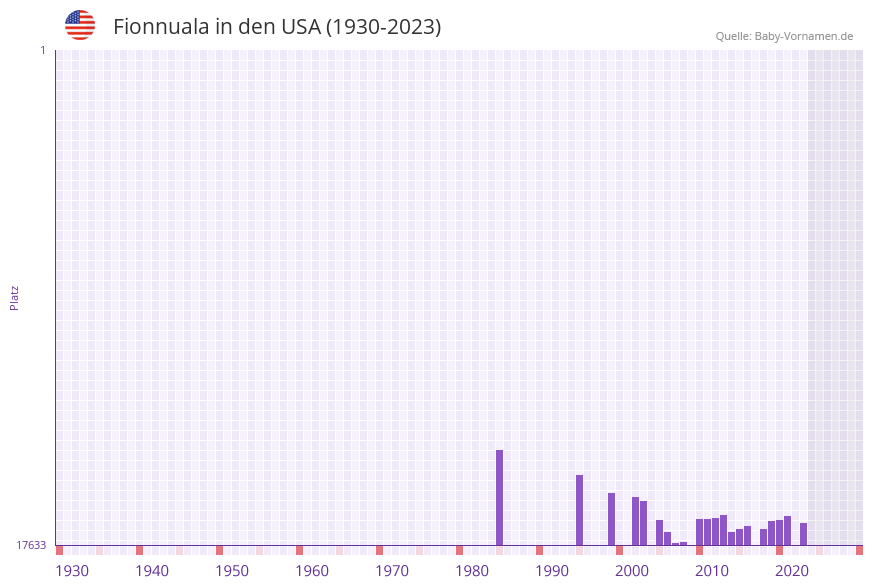Fionnuala in der Vornamen-Hitliste von den USA (1930-2023)