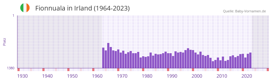 Fionnuala in der Vornamen-Hitliste von Irland (1964-2023)