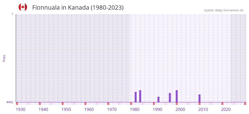 Fionnuala in der Vornamen-Hitliste von Kanada (1980-2023)
