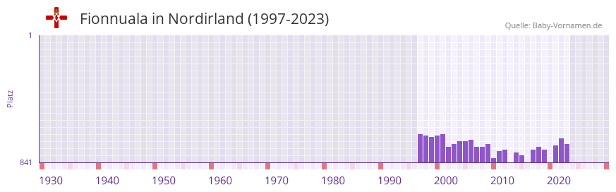 Fionnuala in der Vornamen-Hitliste von Nordirland (1997-2023)