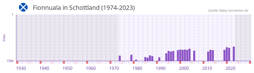 Fionnuala in der Vornamen-Hitliste von Schottland (1974-2023)