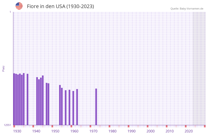 Fiore in der Vornamen-Hitliste von den USA (1930-2023)