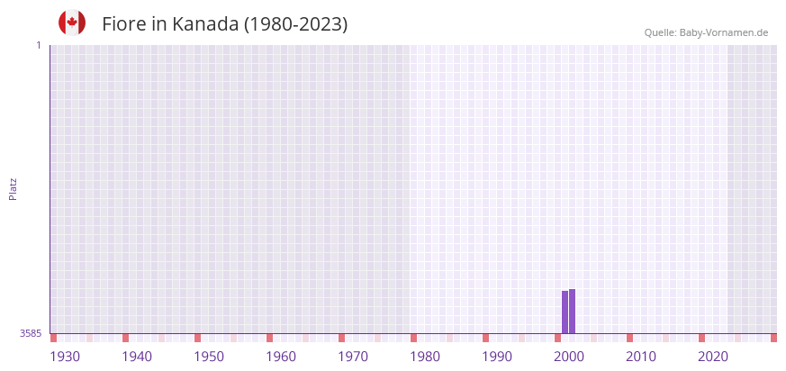 Fiore in der Vornamen-Hitliste von Kanada (1980-2023)