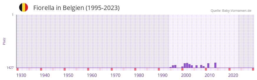 Fiorella in der Vornamen-Hitliste von Belgien (1995-2023)