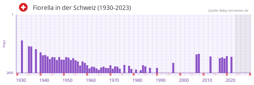 Fiorella in der Vornamen-Hitliste von der Schweiz (1930-2023)
