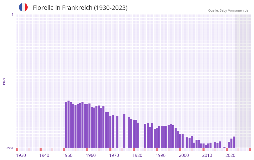 Fiorella in der Vornamen-Hitliste von Frankreich (1930-2023)