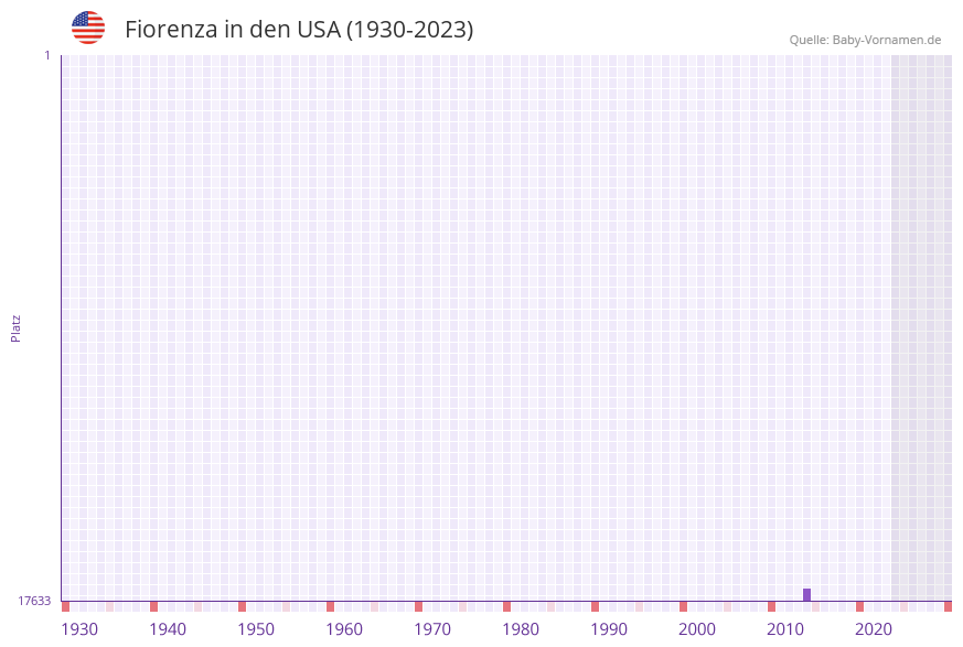 Fiorenza in der Vornamen-Hitliste von den USA (1930-2023) Fiorenza in der Vornamen-Hitliste von den USA (1930-2023)