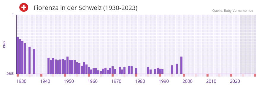 Fiorenza in der Vornamen-Hitliste von der Schweiz (1930-2023) Fiorenza in der Vornamen-Hitliste von der Schweiz (1930-2023)