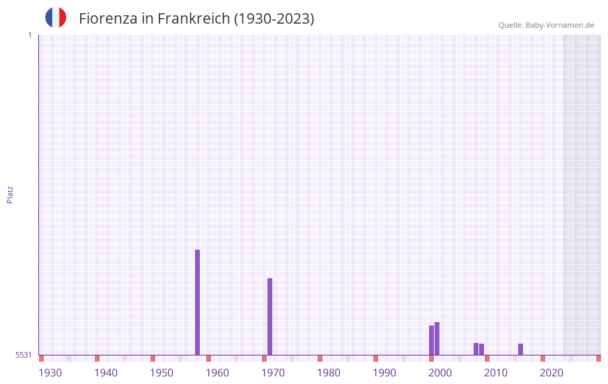 Fiorenza in der Vornamen-Hitliste von Frankreich (1930-2023) Fiorenza in der Vornamen-Hitliste von Frankreich (1930-2023)