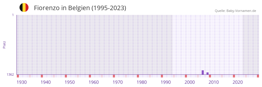 Fiorenzo in der Vornamen-Hitliste von Belgien (1995-2023)