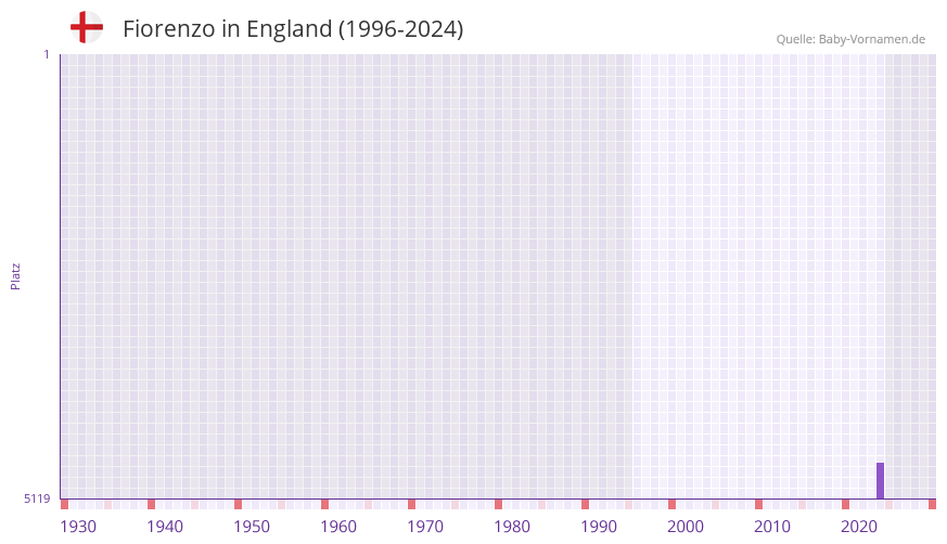 Fiorenzo in der Vornamen-Hitliste von England (1996-2024)