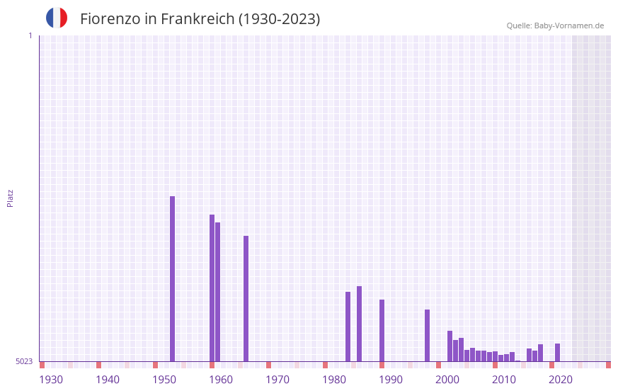 Fiorenzo in der Vornamen-Hitliste von Frankreich (1930-2023)