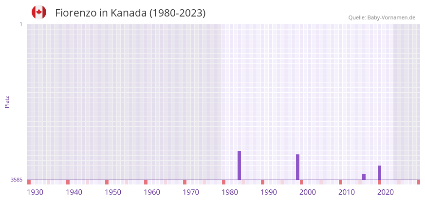 Fiorenzo in der Vornamen-Hitliste von Kanada (1980-2023)