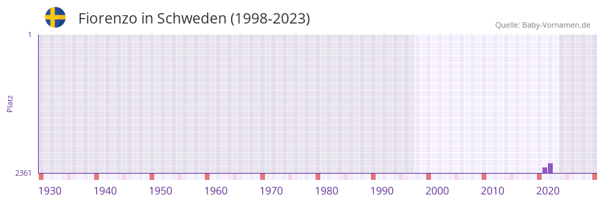 Fiorenzo in der Vornamen-Hitliste von Schweden (1998-2023)