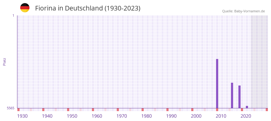 Fiorina in der Vornamen-Hitliste von Deutschland (1930-2023)