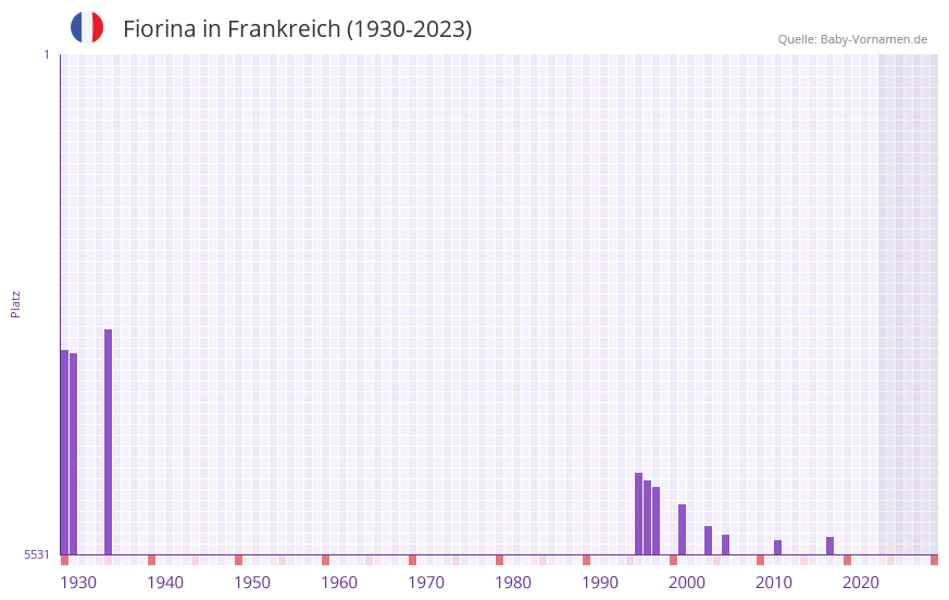 Fiorina in der Vornamen-Hitliste von Frankreich (1930-2023)