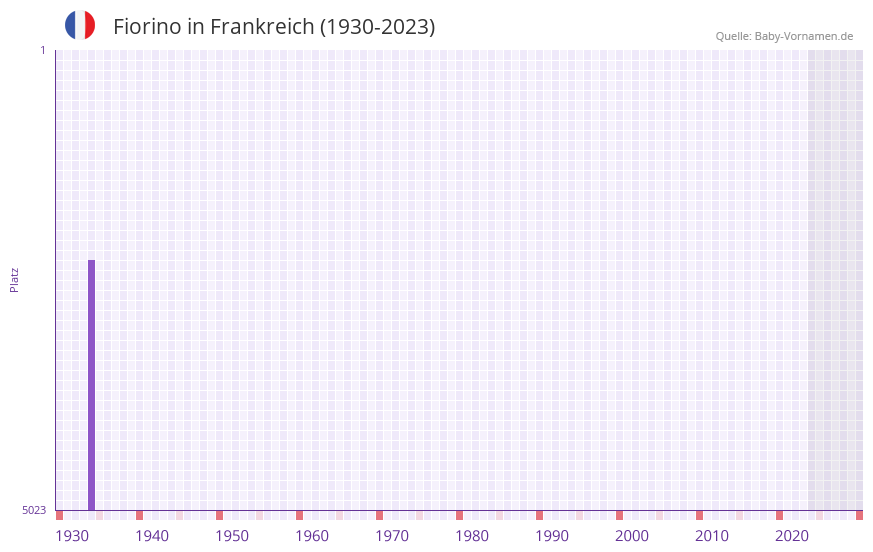 Fiorino in der Vornamen-Hitliste von Frankreich (1930-2023) Fiorino in der Vornamen-Hitliste von Frankreich (1930-2023)