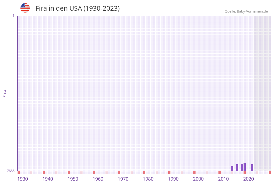 Fira in der Vornamen-Hitliste von den USA (1930-2023) Fira in der Vornamen-Hitliste von den USA (1930-2023)