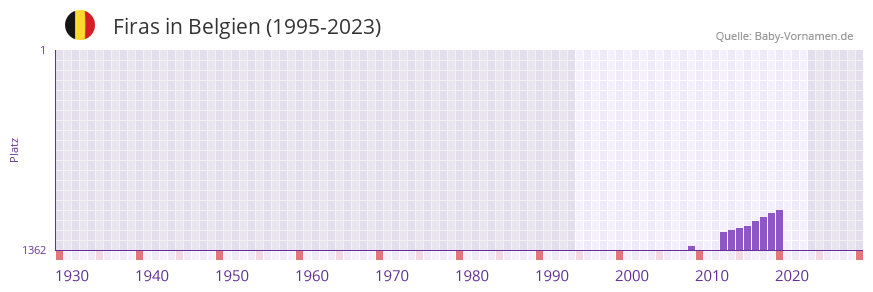 Firas in der Vornamen-Hitliste von Belgien (1995-2023)