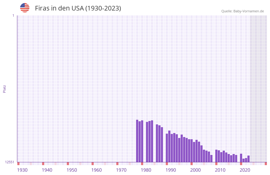Firas in der Vornamen-Hitliste von den USA (1930-2023)