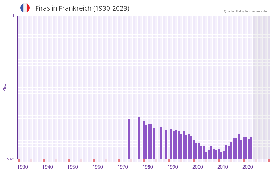 Firas in der Vornamen-Hitliste von Frankreich (1930-2023)