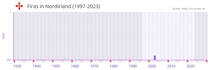 Firas in der Vornamen-Hitliste von Nordirland (1997-2023)