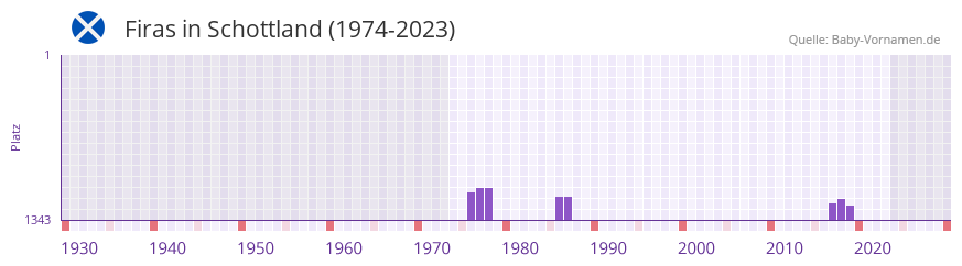 Firas in der Vornamen-Hitliste von Schottland (1974-2023)
