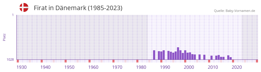 Firat in der Vornamen-Hitliste von Dänemark (1985-2023) Firat in der Vornamen-Hitliste von Dänemark (1985-2023)