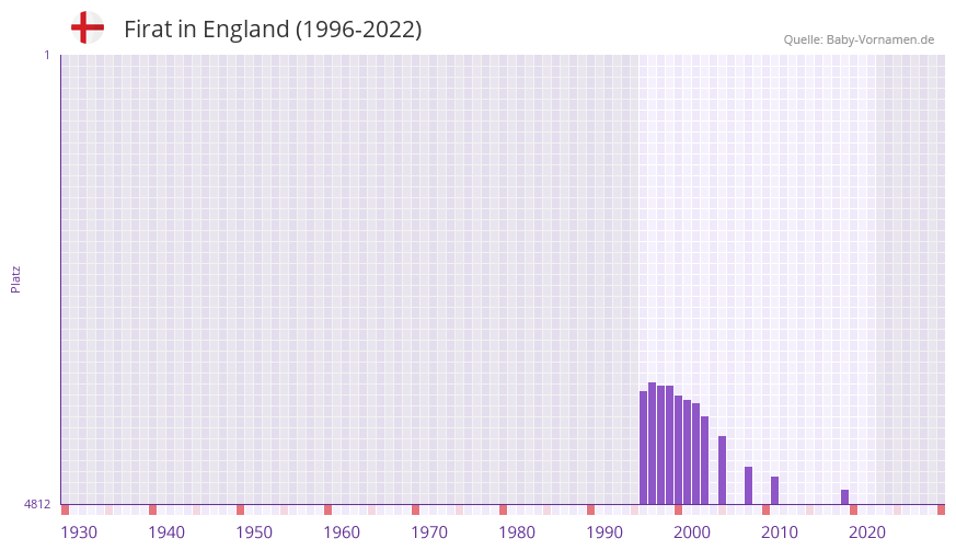 Firat in der Vornamen-Hitliste von England (1996-2022) Firat in der Vornamen-Hitliste von England (1996-2022)