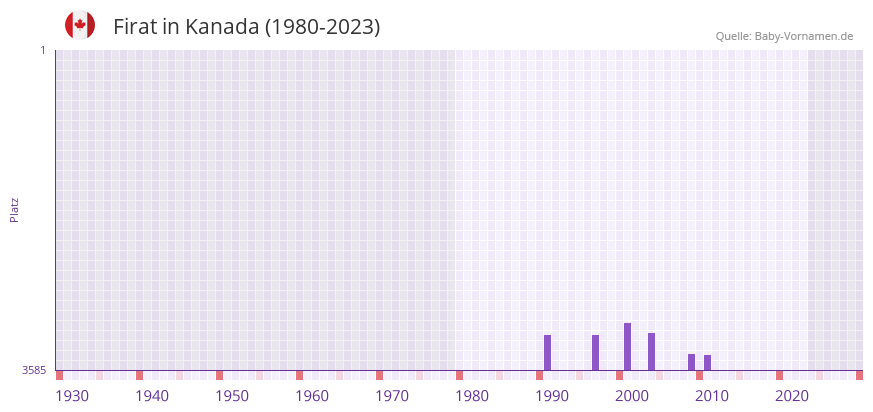 Firat in der Vornamen-Hitliste von Kanada (1980-2023) Firat in der Vornamen-Hitliste von Kanada (1980-2023)