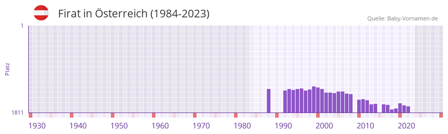 Firat in der Vornamen-Hitliste von Österreich (1984-2023) Firat in der Vornamen-Hitliste von Österreich (1984-2023)
