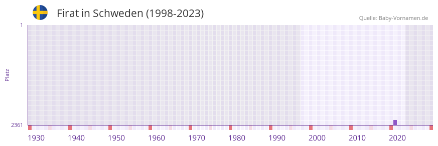 Firat in der Vornamen-Hitliste von Schweden (1998-2023) Firat in der Vornamen-Hitliste von Schweden (1998-2023)