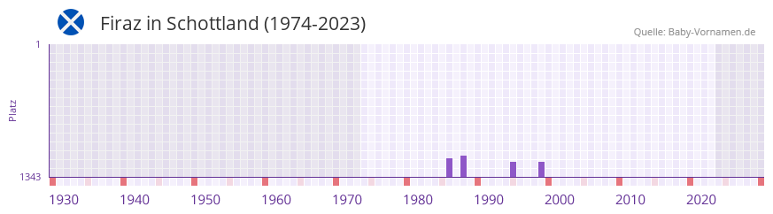 Firaz in der Vornamen-Hitliste von Schottland (1974-2023)