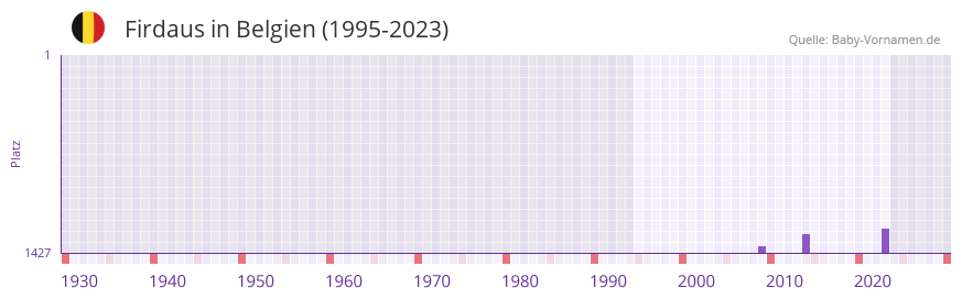 Firdaus in der Vornamen-Hitliste von Belgien (1995-2023)