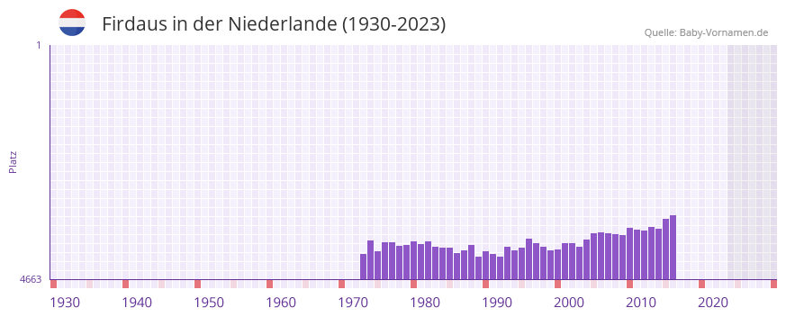Firdaus in der Vornamen-Hitliste von der Niederlande (1930-2023)