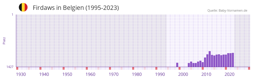 Firdaws in der Vornamen-Hitliste von Belgien (1995-2023) Firdaws in der Vornamen-Hitliste von Belgien (1995-2023)