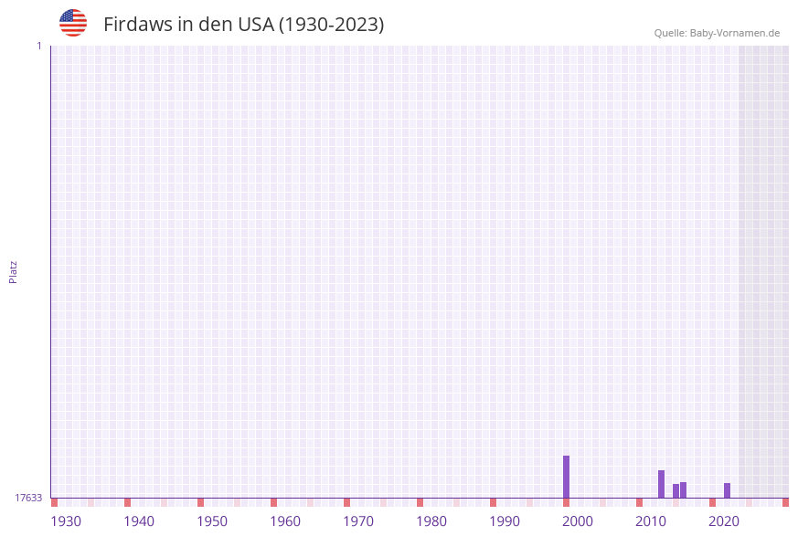 Firdaws in der Vornamen-Hitliste von den USA (1930-2023) Firdaws in der Vornamen-Hitliste von den USA (1930-2023)