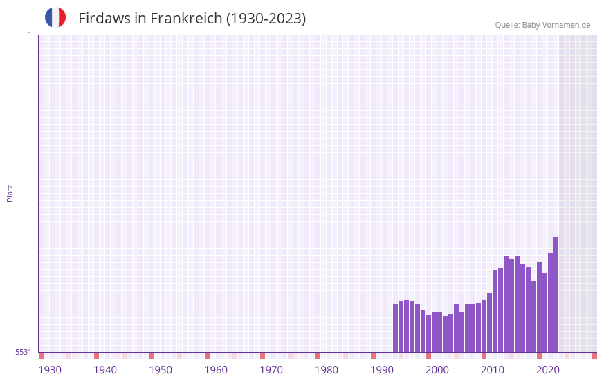 Firdaws in der Vornamen-Hitliste von Frankreich (1930-2023) Firdaws in der Vornamen-Hitliste von Frankreich (1930-2023)