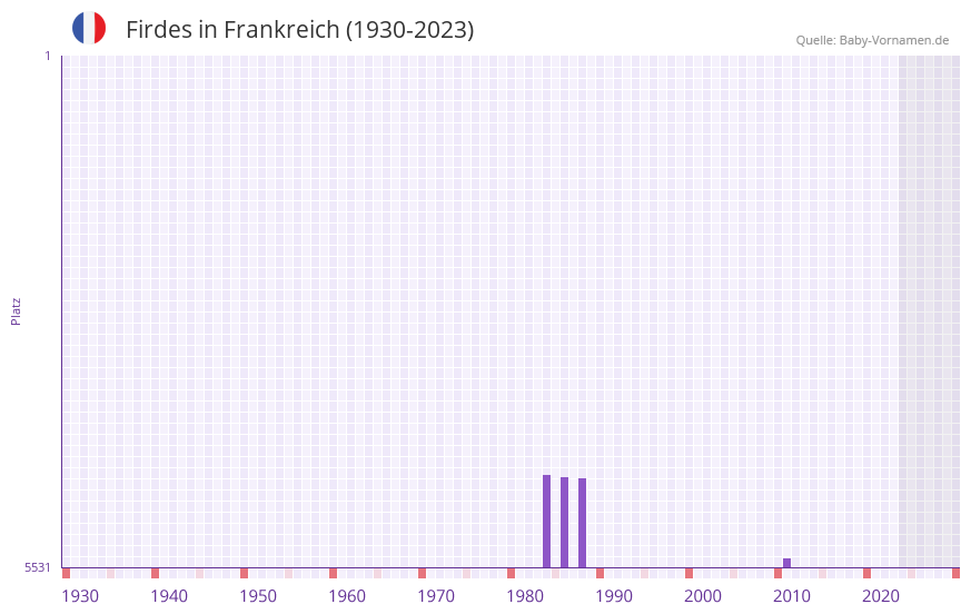 Firdes in der Vornamen-Hitliste von Frankreich (1930-2023)