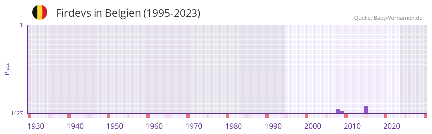 Firdevs in der Vornamen-Hitliste von Belgien (1995-2023)